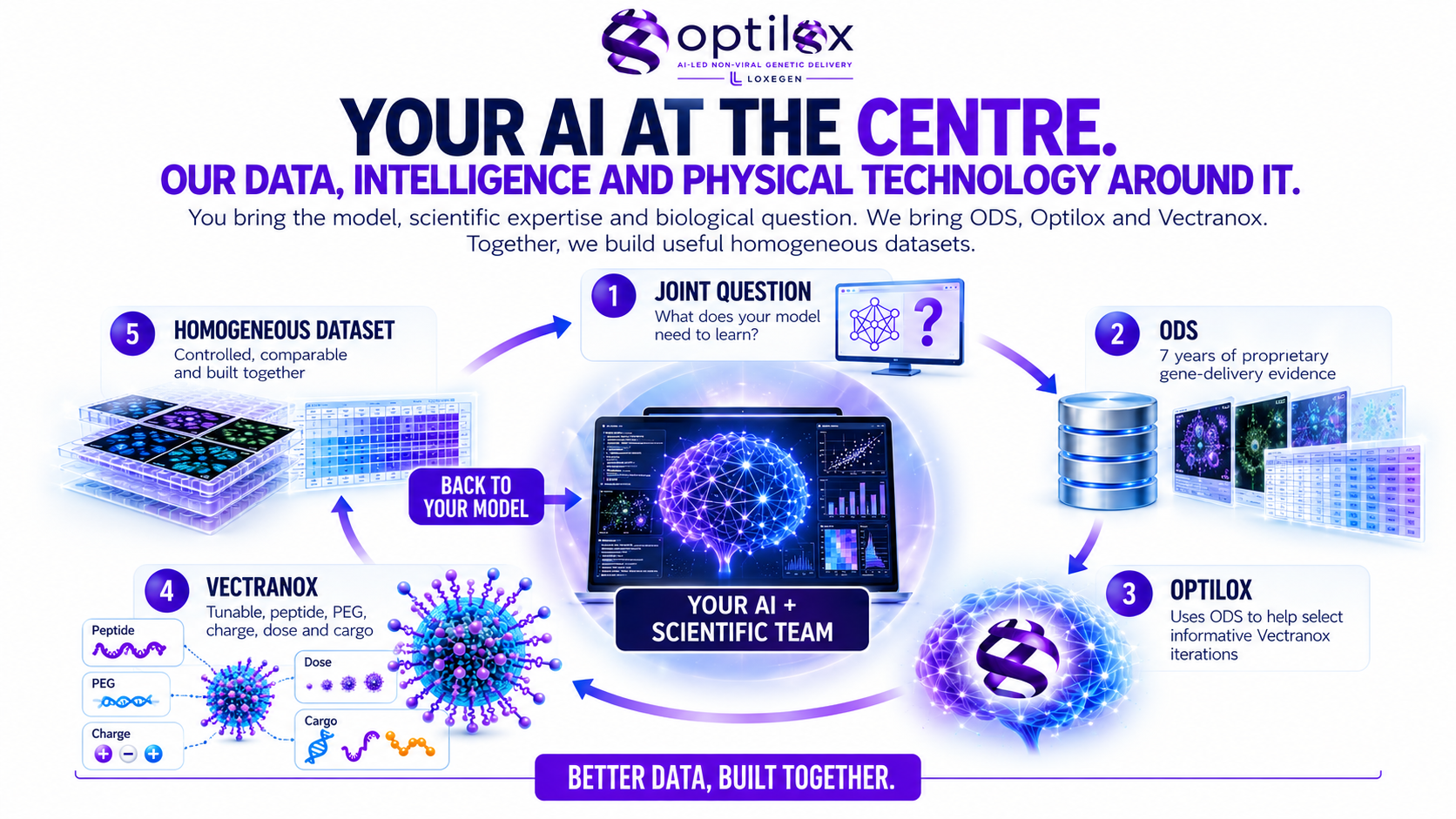 AI collaboration model with the partner's AI at the centre, supported by Loxegen ODS data, Optilox intelligence and Vectranox physical technology to build homogeneous biological datasets
