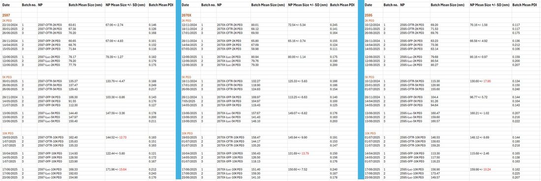 Batch-to-batch particle size and PDI repeatability